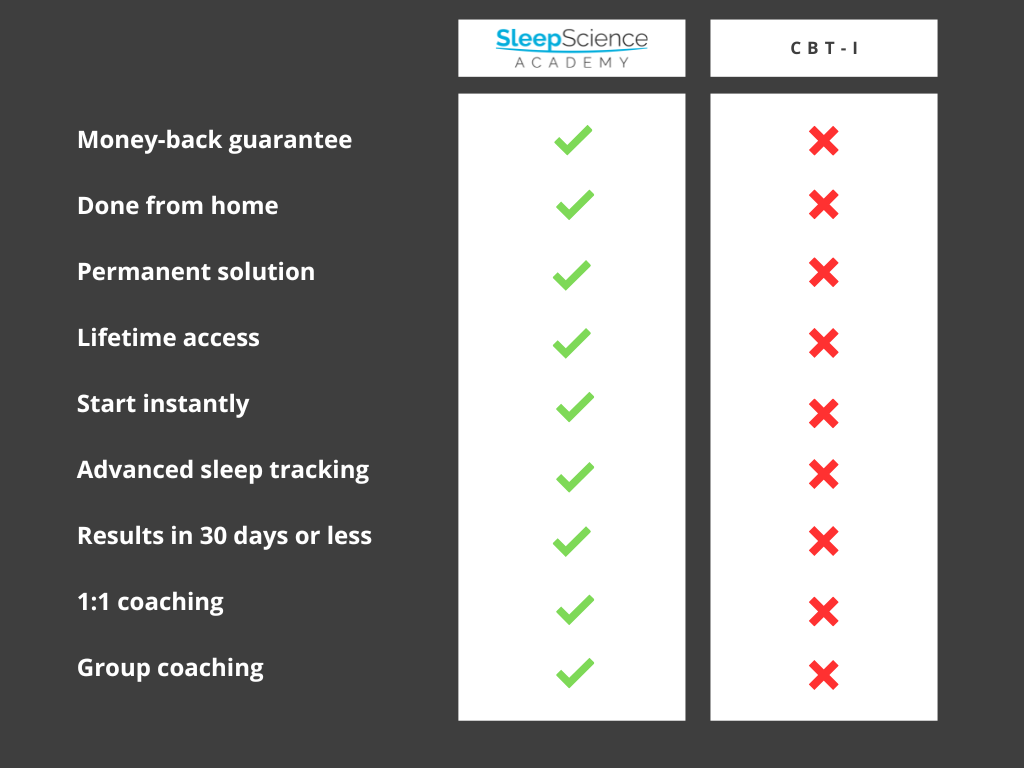 Comparison chart showing Sleep Science Academy offers guarantees, home access, sleep tracking, fast results, and coaching features not included with CBT-I