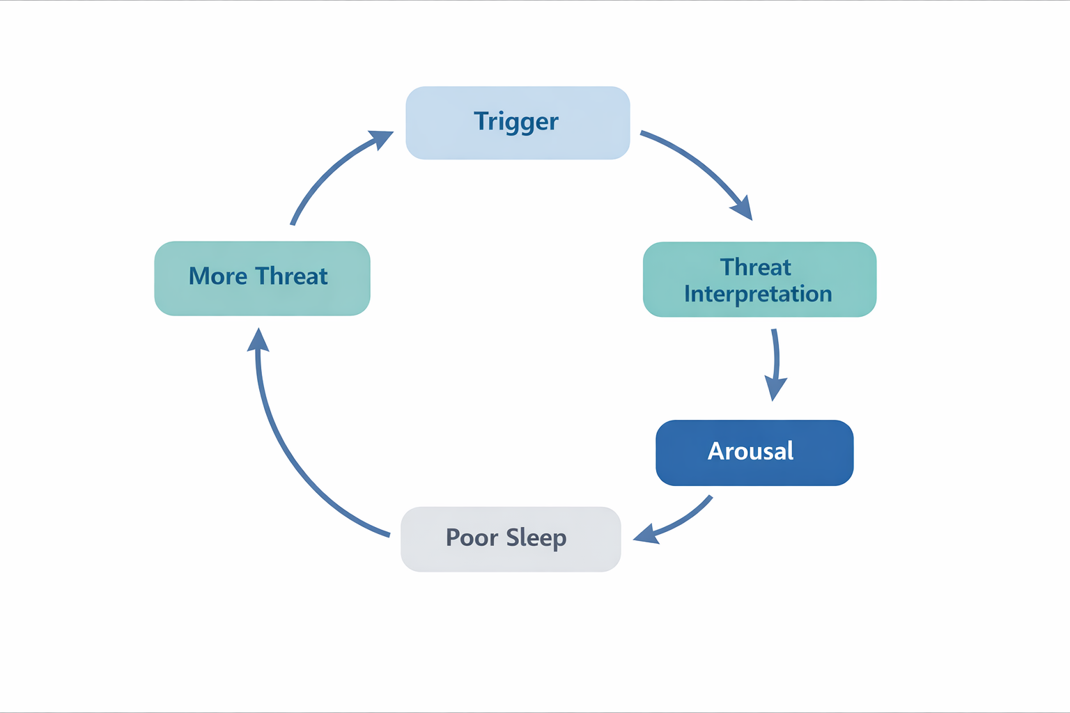 Hyperarousal cycle that maintains insomnia