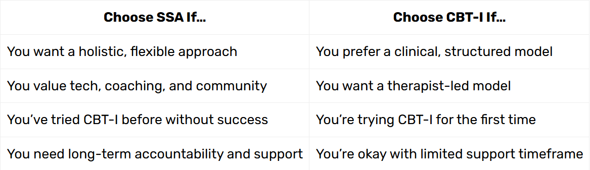 Comparison table showing when to choose Sleep Science Academy versus CBT-I based on sleep support preferences, including flexibility, technology, coaching, and clinical structure.