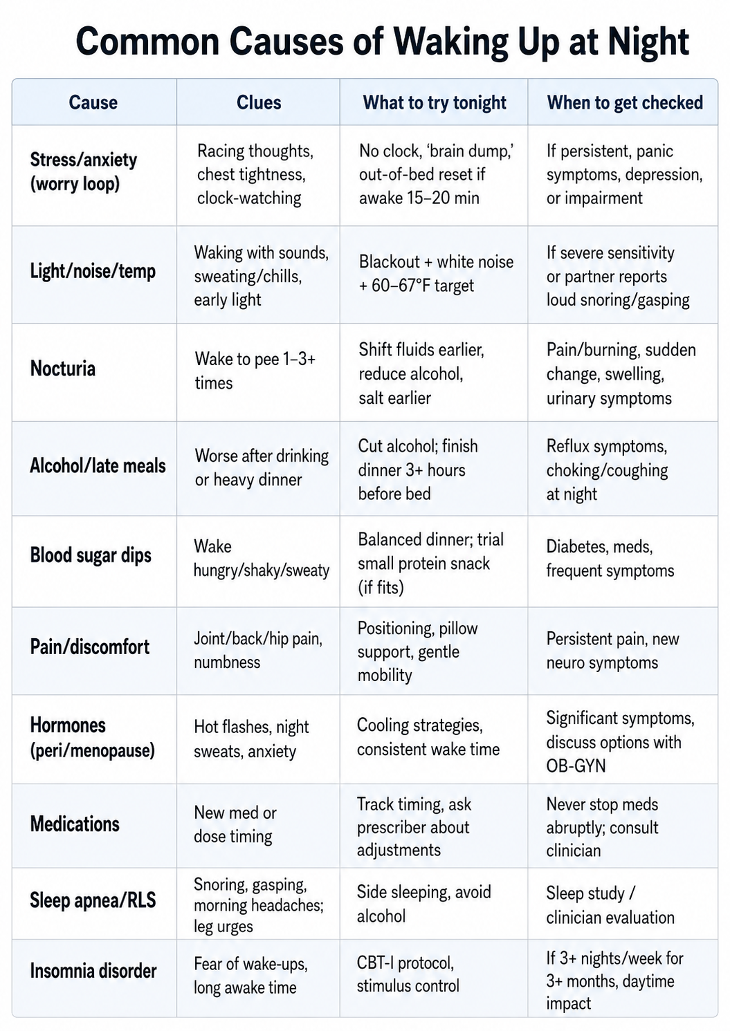 Infographic table listing common causes of waking up at night, including stress, nocturia, alcohol, pain, hormones, medications, sleep apnea and insomnia, with clues and tips.