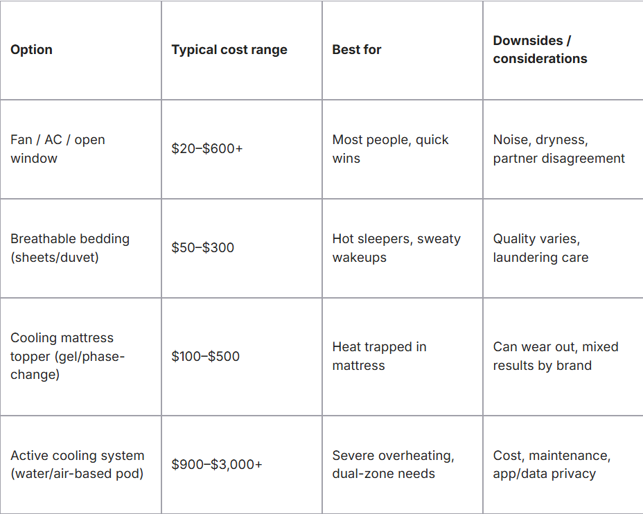 Comparison table showing bedroom cooling options, typical costs, best use cases, and considerations, from fans and breathable bedding to cooling mattress toppers and active cooling systems.