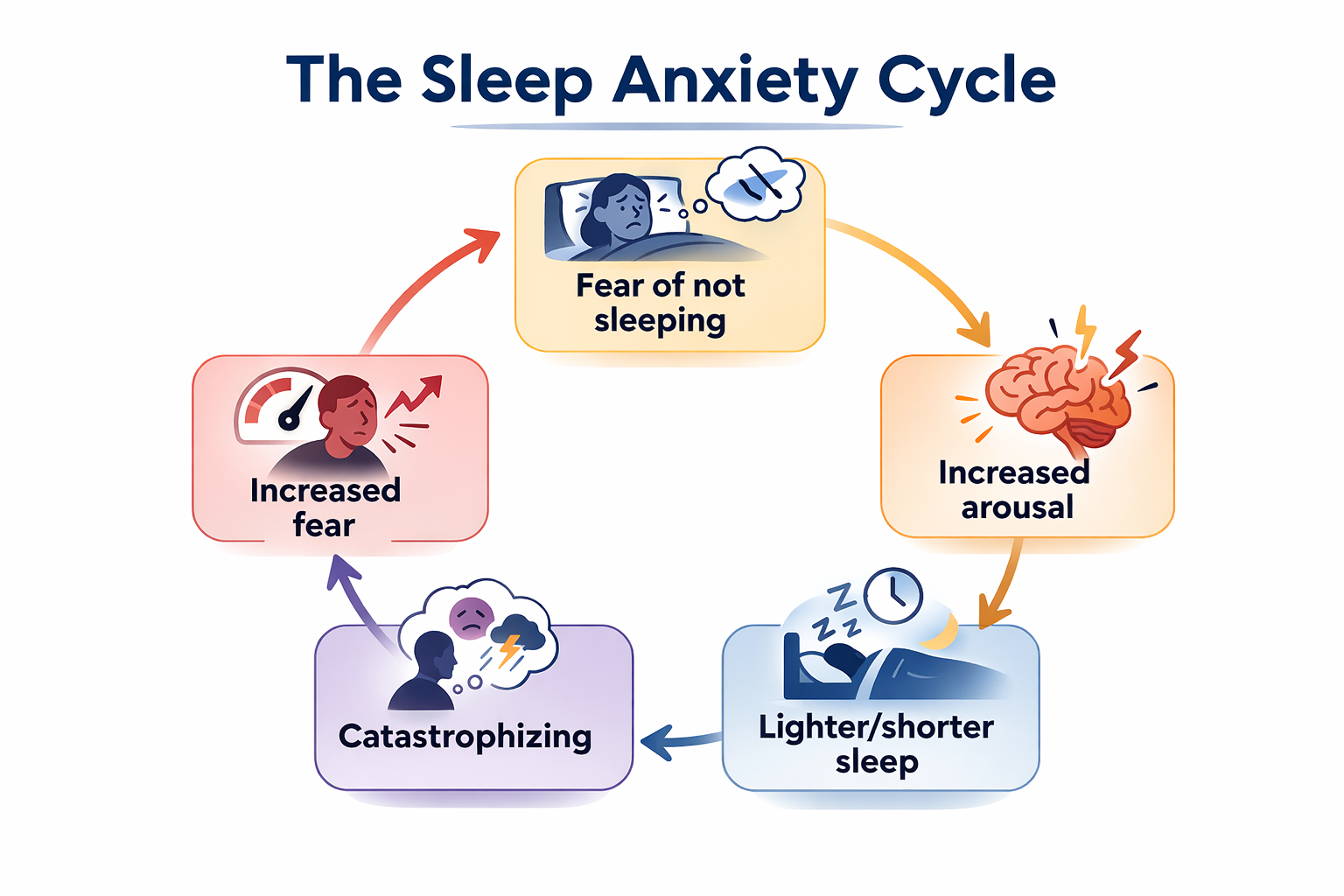 A visual overview of how nighttime worry can quietly reinforce and perpetuate insomnia.