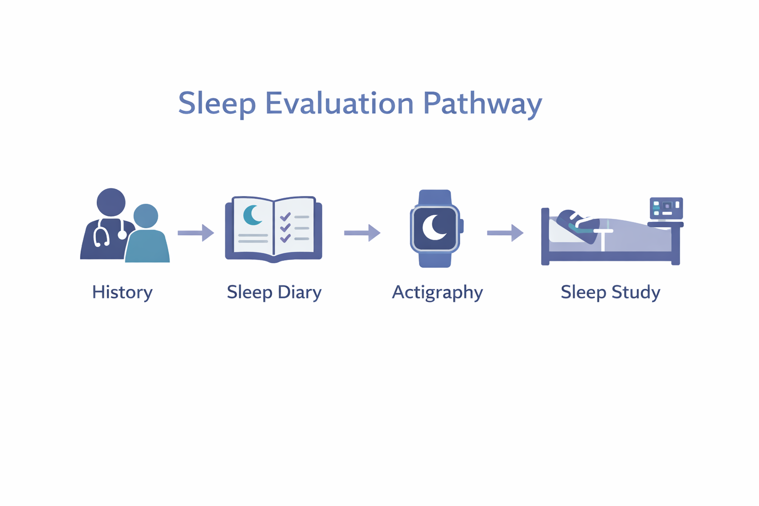 History → Sleep Diary → Actigraphy → Sleep Study for structured, evidence-based sleep assessment.