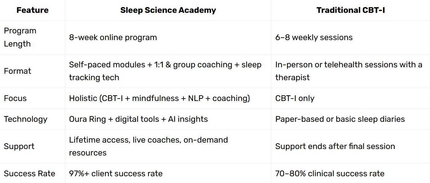 Comparison table of Sleep Science Academy and traditional CBT-I for insomnia, showing differences in program length, format, focus, technology, support, and success rate.