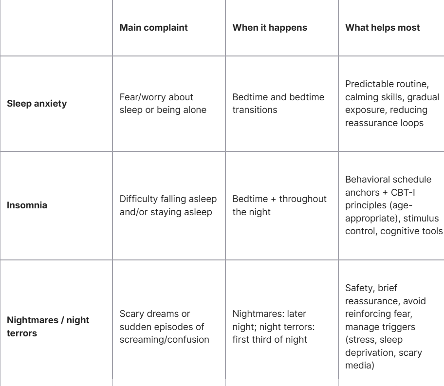 Comparison table showing sleep anxiety, insomnia, and night terrors, with symptoms, timing, and recommended support strategies.